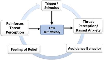 Clinician Maladaptive Anxious Avoidance in the Context of Implementation of Evidence-Based Interventions: A Commentary